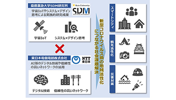 コロナ後見据え宇宙IoTとシステム×デザイン思考で地域活性化研究、慶應SDMとNTT東
