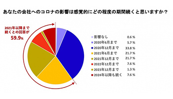 会社へのコロナ影響年末まで33.8%、エクサウィザーズがアンケート
