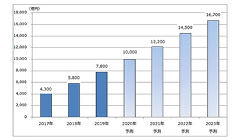 国内クラウド基盤サービス市場は34.5%増の7800億円、矢野経済研究所