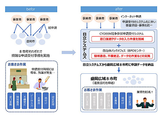 日立システムズ、盛岡広域8市町が競争参加資格申請受付システムを導入