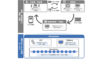 日本ユニシス、ブロックチェーンを応用した電子チケット流通サービス