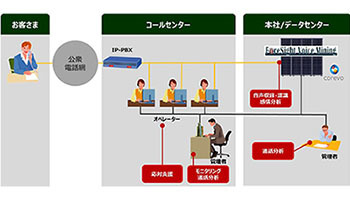 ゆうちょ銀行にコールセンターソリューションを提供、NTTテクノクロスなど