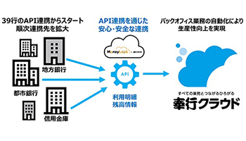 「奉行クラウド」が全国金融機関39行とAPI連携、OBCが提供