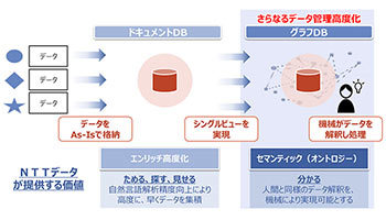 NTTデータ、データが「分かる」データ管理高度化の新ブランド「Abler」