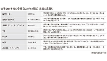 大手SIerの20年度業績見通し　第2四半期に“谷”が出現か　コロナ禍が夏に収束すれば下期には回復も