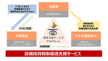 IT設備投資時の税制優遇活用を支援、大塚商会が中小企業向けに開始