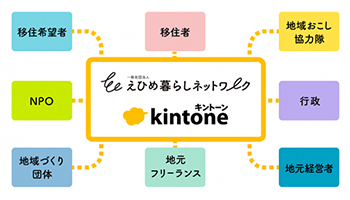 サイボウズの「kintone」をえひめ暮らしネットワークが活用、地域おこし協力隊の活動などで
