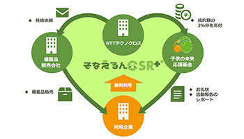 NTTテクノクロス、「備蓄品安心サポート」で新たな寄付の仕組みを提供