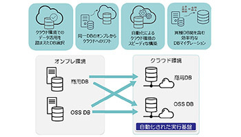 SCSK、「クラウド・データベース・マイグレーション・サービス」を提供