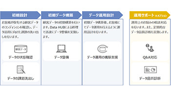 顧客データの統合・整備を短期間で実現、リアライズ