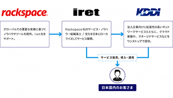 DXや事業継承支援のクラウドマネージドサービス、KDDIとアイレット