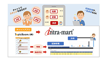 「intra-mart」とビジネスチャットの連携、NTTテクノクロスがサービス開始