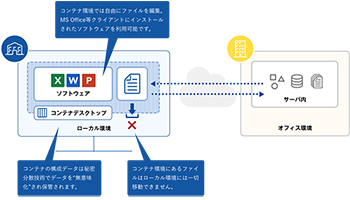 安全簡単なテレワークを支援、ジェイズ・コミュニケーションの「RevoWorks Desktop」