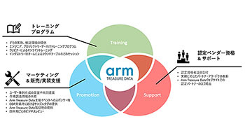Arm、新しい公式パートナープログラムで顧客企業のDX推進を支援