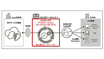 富士通エフ・アイ・ピー、LGWAN-ASP／アプリケーションゲートウェイサービスの機能拡充