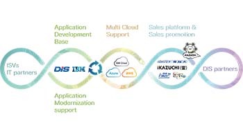 IBM Cloud Pak製品をベースとした「DXアプリ開発環境」、DISが提供