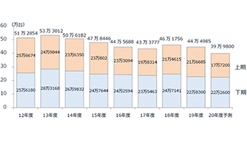 PCサーバー国内出荷は3.6％減の44万台、MM総研の19年度調査