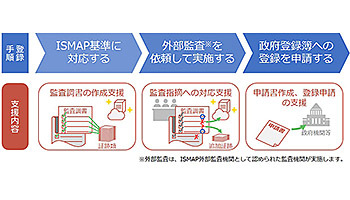 NTTテクノクロス、「ISMAP」の登録支援コンサルティングを開始