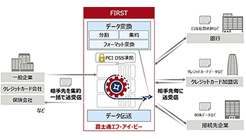 富士通FIP、「FUJITSU 金融ソリューション FIRST」をリニューアル