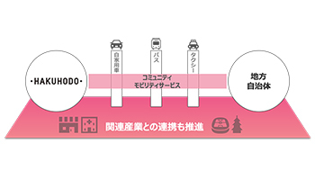 博報堂とヴァル研究所、地域のMaaS開発を目指し業務提携