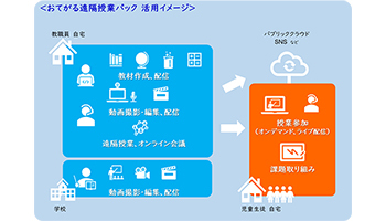DIS、「おてがる遠隔授業パック」の提供とモニター校の募集を開始