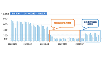 SBテクノロジー、テレワークを主体にした働き方を選択できる新制度を導入