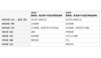 大塚商会、社員2人が新型コロナウイルスに感染