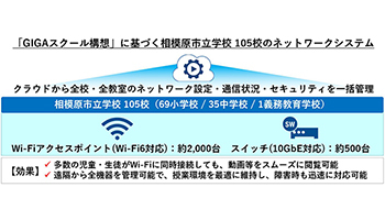 ネットワンシステムズがネットワークシステムを受注、相模原市立学校105校から