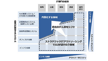 IIJ、ITインフラの業務から資産調達まで請け負うアウトソーシング事業