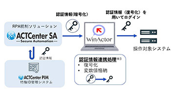 NTTテクノクロスとNTT-AT、「ACTCenter SA」と「WinActor」を技術連携