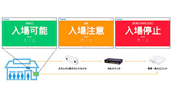 必要な機器をパッケージ化、フォースメディアの「混雑回避ソリューションセット」