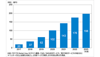 19年度国内電子契約サービス市場は前年度比70%増の見込み、ITR予測