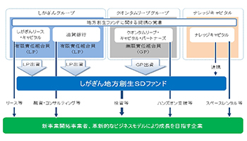 クオンタムリープ・キャピタルパートナーズ、滋賀銀行グループと地方創生ファンド設立