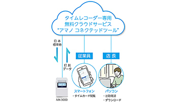 アマノ、クラウド型タイムレコーダー、勤務記録をPCやスマホで確認可能