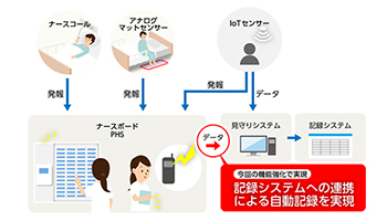 日立システムズ、「福祉の森 見守りシステム」を機能強化