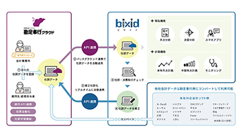 OBC「勘定奉行クラウド」とYKプランニング「bixid」の連携を開始