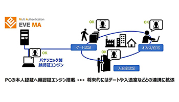DDS、パナソニックの顔認証エンジンを多要素認証基盤「EVE MA」に導入