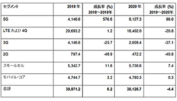 米ガートナー、20年の世界の5Gネットワーク・インフラ支出は約2倍と予測