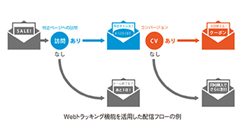 ユミルリンク メール配信システムにWebトラッキング機能を追加 より個人に最適化されたマーケティングを実現