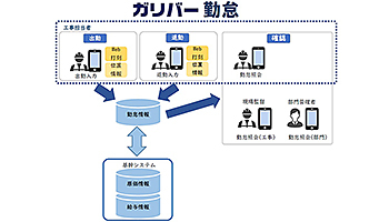 あさかわシステムズ、建設・工事業に特化した勤怠管理のクラウドサービスを提供
