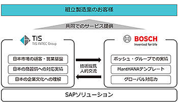TIS、ボッシュ傘下のRBEIとSAP活用し協業、日本メーカー向けDX推進で