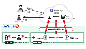 「eValue V」と「Adobe Sign」を連携する新テンプレート、OSKが提供へ