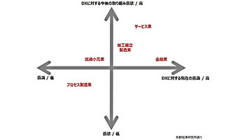 日本企業のDXへの意欲は極めて消極的、矢野経済研究所が動向調査