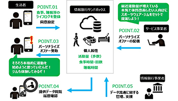 大日本印刷、情報銀行の実証を簡易に行える「情報銀行サンドボックス」