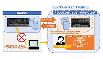 イグアス、IBMクラウド上でスムーズなBCP対策を実現するサービス