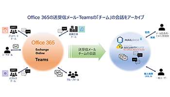 サイバーソリューションズ、MAILBASE ΣなどをMicrosoft Teamsと連携