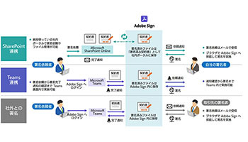 SBT、契約業務のテレワーク化を推進する「Adobe Sign導入支援サービス」