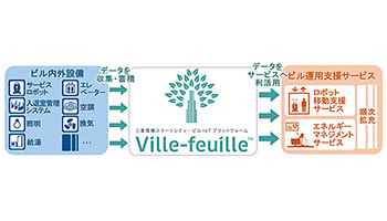 三菱電機、IoTプラットフォームを活用したビル運用支援サービス