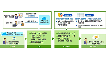 オンラインの営業活動を可視化、SBTの「DX Sales for Microsoft Teams」