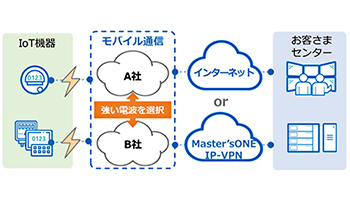 NTTPC、1枚のSIMで複数キャリアが利用できるIoT機器向けサービスのトライアル開始